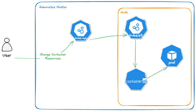 Diagram of Kubernetes in-place resource adjustments showing user interaction with kube-api, kubelet, containerd, and pod within a Kubernetes cluster and node structure.